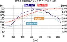 BM-1装着前後のシャシダイナモ出力比較